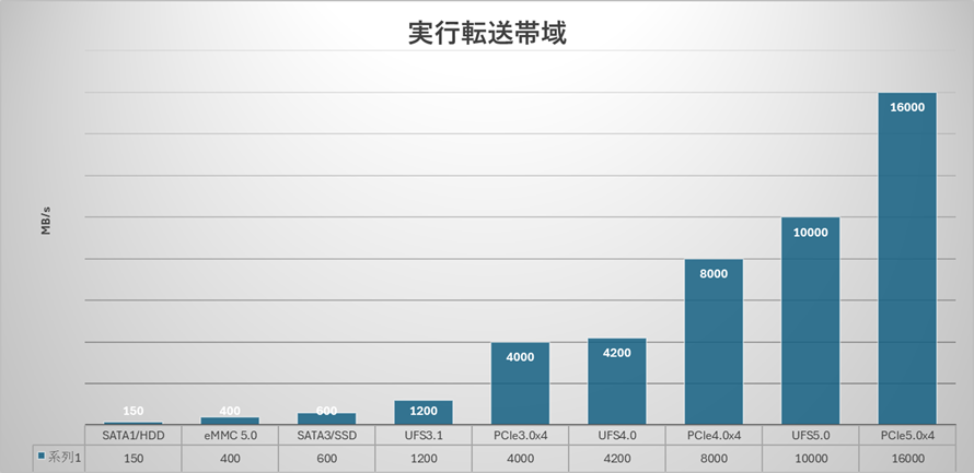 ssd-ufs