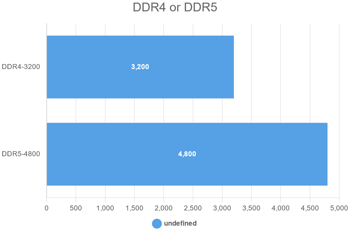 DDR4 or DDR5