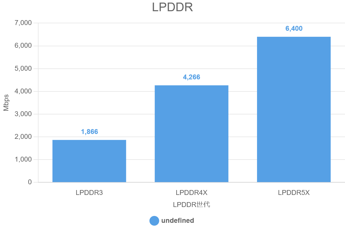 LPDDR