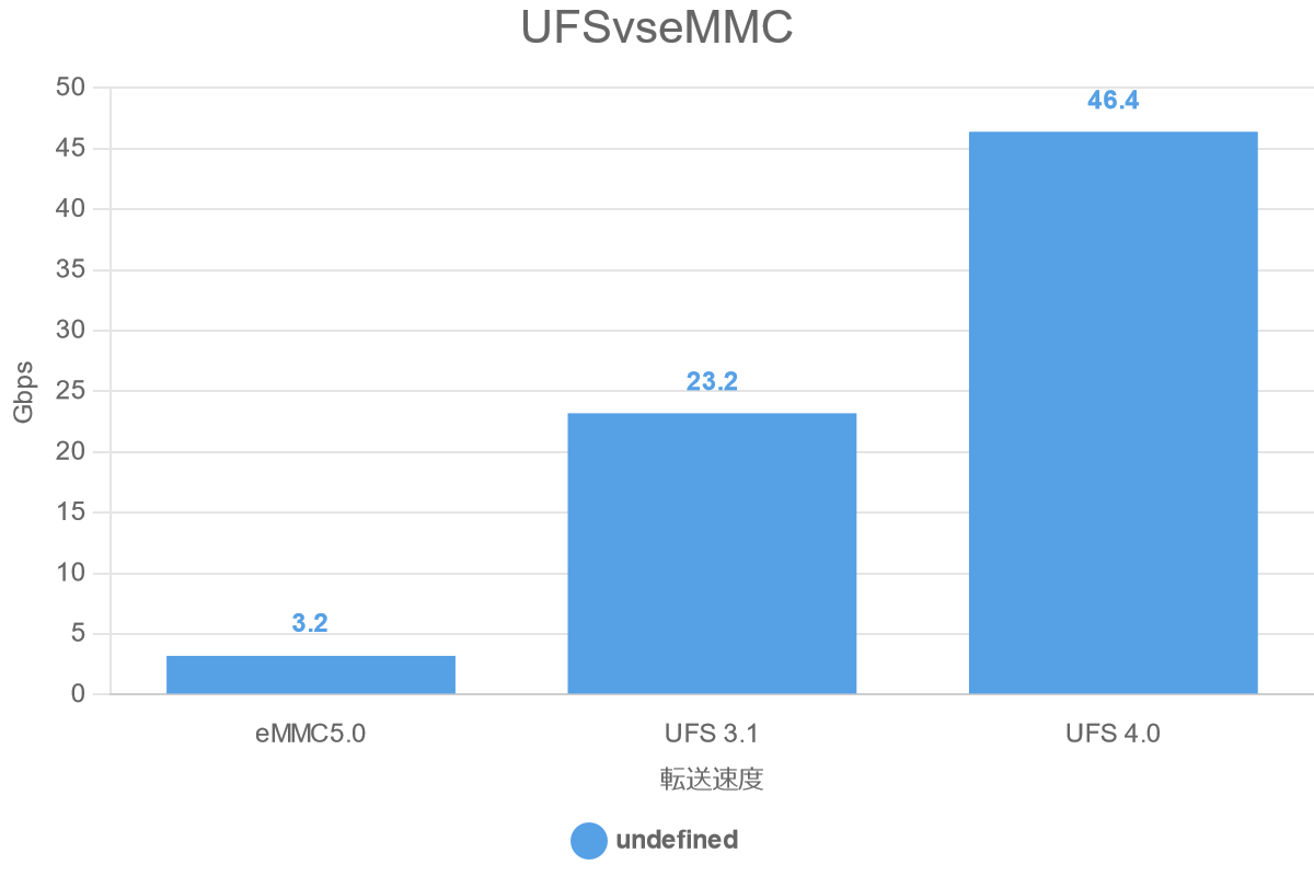 UFSvseMMC