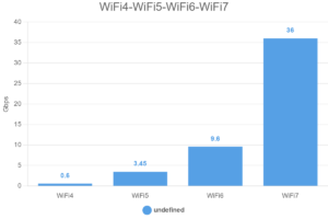 WiFi4-WiFi5-WiFi6-WiFi7