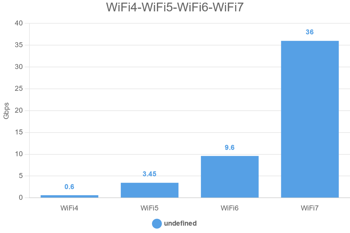 WiFi4-WiFi5-WiFi6-WiFi7