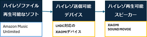 soundmove-hireso-chart