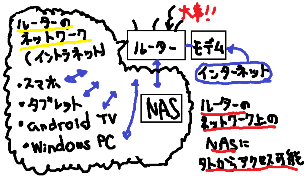 NAS-ROUTER-netowork