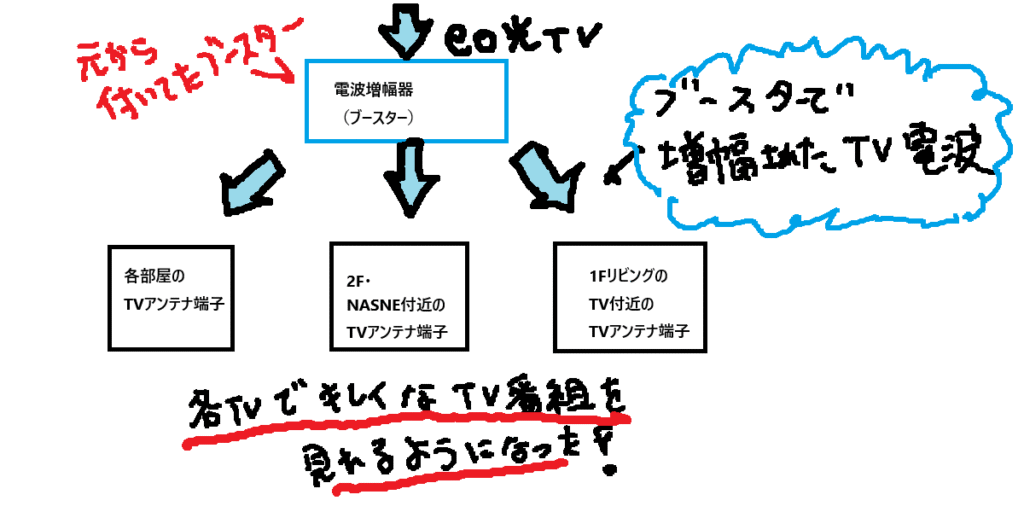 tvbooster-nasne-eo-re705x