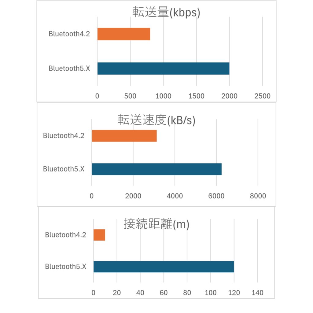 Bluetooth5vs4