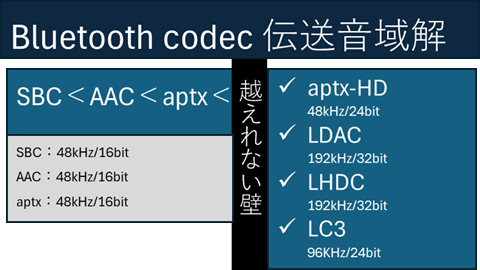 Bluetooth-codec