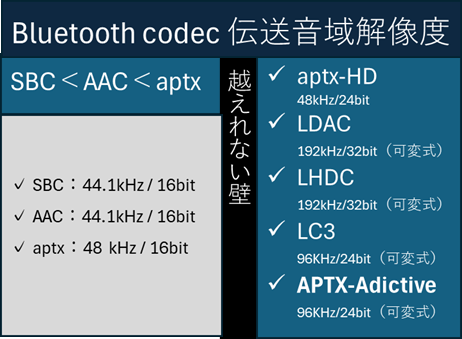 Bluetooth-codec